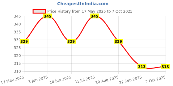 amazon.in Kuber Industries Small Size Lightweight Foldable Parachute Jumbo Underbed Storage Bag with Zipper and Handle (Black) Price History Graph from 17 May 2025 to 7 Oct 2025
