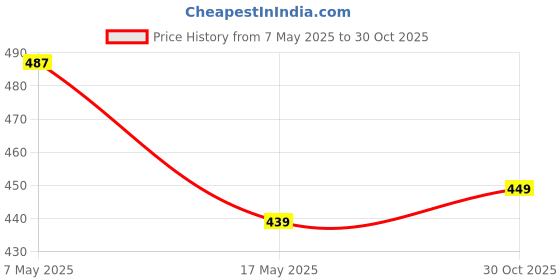 amazon.in Kuber Industries Small Size Lightweight Foldable Rexine Jumbo Underbed Storage Bag with Zipper and Handle (Black)-Pack of 2 Price History Graph from 7 May 2025 to 30 Oct 2025