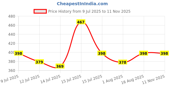 amazon.in Kuber Industries Sofa Cover | Net Sofa Slipcover Set | 5 Seater Sofa Cover for Hall | Couch Sofa Cover Set | Sofa Cover for Home | Sofa Cover for Living Room | Tulip Printed | Green Price History Graph from 9 Jul 2025 to 11 Nov 2025