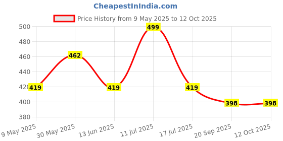 amazon.in kuber industries Soft Duffle Gym Bag with Shoes Compartment kuber industries Price History Graph from 9 May 2025 to 12 Oct 2025