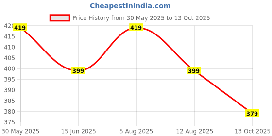 amazon.in Kuber Industries Soft Duffle Gym Bag with Shoes Compartment (Black) kuber industries Price History Graph from 30 May 2025 to 13 Oct 2025