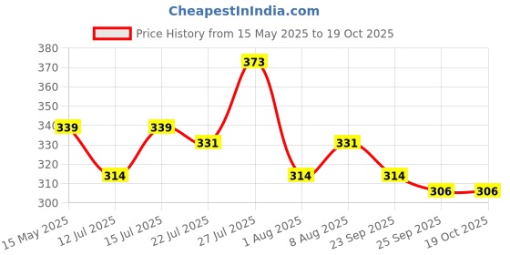 amazon.in Kuber Industries Soft Leather Water Bottle Bag, Black, 2 LTR -CTKTC021260 Price History Graph from 15 May 2025 to 18 Oct 2025