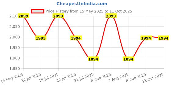 amazon.in Kuber Industries Soft Microfibre 500 GSM Mattress Padding for Comfortable Sleep, White, 6ft x 6.5ft, Microfiber kuber industries Price History Graph from 15 May 2025 to 11 Oct 2025