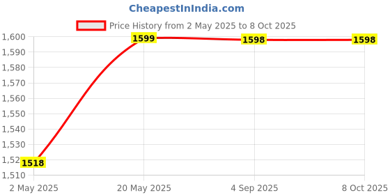 amazon.in Kuber Industries Soft Microfibre 500 GSM Mattress Padding, Topper for Comfortable Sleep (White -6ft x 6.5ft) - Model: CTKTC013964 kuber industries Price History Graph from 2 May 2025 to 8 Oct 2025