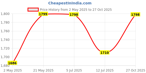 amazon.in Kuber Industries Soft Microfibre 500 GSM Mattress Padding/Topper for Comfortable Sleep -White -6ft x 5ft - Queen (72x60inch) kuber industries Price History Graph from 2 May 2025 to 27 Oct 2025
