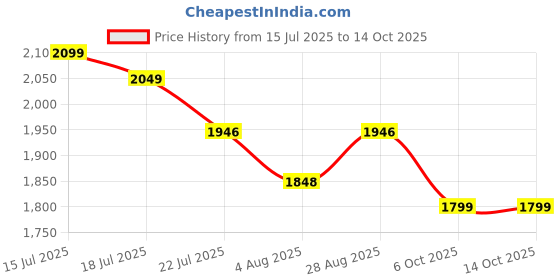 amazon.in Kuber Industries Soft Microfibre 500 GSM Mattress Padding/Topper for Comfortable Sleep (White, 6ft x 6.5ft) - CTKTC13962 Price History Graph from 15 Jul 2025 to 13 Oct 2025