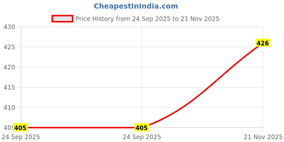 amazon.in Kuber Industries Solid Pvc Transparent 0.30 Mm Ac Door Eyelet Curtain(Width-54 Inches X Height-84 Inches) 7 Feet-Ctktc040566 Price History Graph from 24 Sep 2025 to 21 Nov 2025
