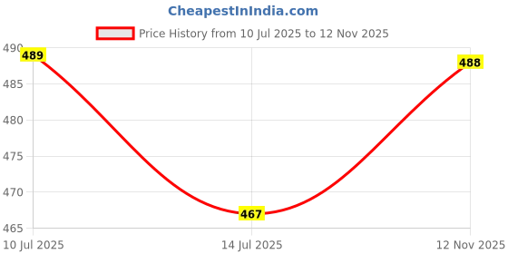 amazon.in Kuber Industries Square Chair Pad|Comfortable Seat Cushion|Soft Cotton Pillow Filler for Seating,Meditation,Yoga,Living Room,Pack of 2 (Beige) Price History Graph from 10 Jul 2025 to 12 Nov 2025