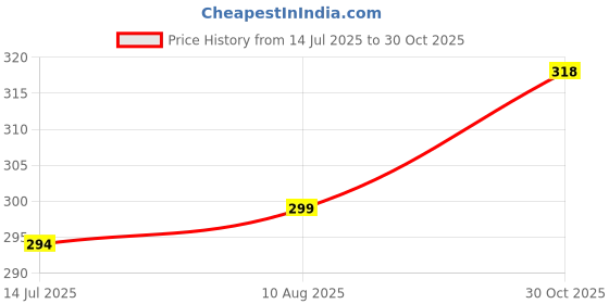 amazon.in Kuber Industries Square D Print Both Sided Bed Server Food Mat, Bedsheet Protector, Oil & Waterproof (Brown) Price History Graph from 14 Jul 2025 to 30 Oct 2025