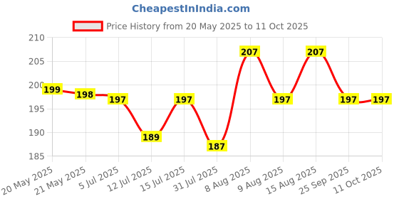 amazon.in Kuber Industries Square Microfibre Filled Cushion Filler 12"x12"-Pack of 2 (White)-HS_38_KUBMART21166 kuber industries Price History Graph from 20 May 2025 to 10 Oct 2025