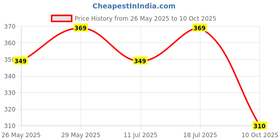 amazon.in Kuber Industries Square Premium Plastic Pedal Dustbin with Lid for Home/Kitchen/Office 10 Ltr (Brown)-KUBMART16408 Price History Graph from 26 May 2025 to 10 Oct 2025
