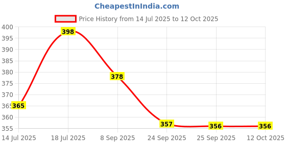 amazon.in Kuber Industries Square Premium Plastic Step-On Pedal Dustbin with Lid 10 L (Coffee) Price History Graph from 14 Jul 2025 to 12 Oct 2025