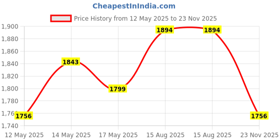 amazon.in Kuber Industries Stainless Steel Bati Cooker & Gas Tandoor for Home Kitchen | Pizza Maker/Chicken & Paneer Tikka Barbeque Griller | Non-Induction Oven & Litti Maker on Gas | Silver kuber industries Price History Graph from 12 May 2025 to 23 Nov 2025