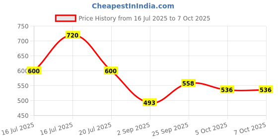 amazon.in Kuber Industries Stainless Steel Code-Tea Kettle|Serving Code-Tea Kettle|Hot Water Kettle Capacity Upto 16 Cups (Code-Tea01) Price History Graph from 16 Jul 2025 to 7 Oct 2025