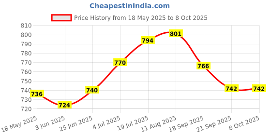 amazon.in Kuber Industries Stainless Steel Code-Tea Kettle,Serving Code-Tea Kettle,Hot Water Kettle Capacity Upto 16 Cups (Code-Tea06), Silver, Standard (Kettle039) Price History Graph from 18 May 2025 to 8 Oct 2025