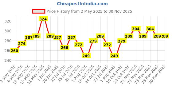 amazon.in Kuber Industries Stainless Steel Cylinder Trolly with 4 Wheels (Silver)-CTKTC021689 Price History Graph from 2 May 2025 to 29 Nov 2025