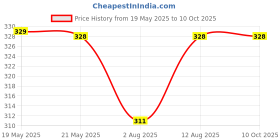 amazon.in Kuber Industries Stainless Steel Dumpling Maker | Dumpling Wrapper Mold for Kitchen | Momos Maker | Gujiya Maker | Manual Dumpling Maker | GS-K0028S | Silver Price History Graph from 19 May 2025 to 10 Oct 2025