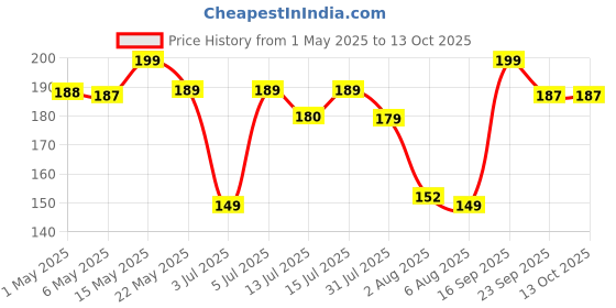 amazon.in Kuber Industries Stainless Steel Spring/Trigger Ice Cream Scoop (Silver)-KUBMART2855 kuber industries Price History Graph from 1 May 2025 to 13 Oct 2025
