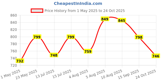 amazon.in Kuber Industries Stainless Steel Storage Rack, Silver (CTKTC1347), Standard kuber industries Price History Graph from 1 May 2025 to 24 Oct 2025