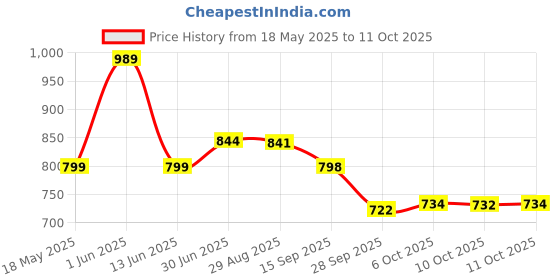 amazon.in Kuber Industries Stainless Steel Storage Rack, Standard, Silver, Corner Shelf Price History Graph from 18 May 2025 to 11 Oct 2025