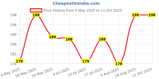 amazon.in Kuber Industries Stationary Office Tray|Solid Plastic Material|File, Document, Paper Organizer|/Papers/Letters/folders Holder Desk Organizer (Coffee), Rectangular Price History Graph from 4 May 2025 to 11 Oct 2025