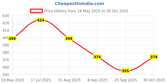 amazon.in Kuber Industries Step-On Pedal Plastic Dustbin For Home, Kitchen, Office, Bathroom With Handle, 7 Litre- Pack of 2 (Peach)-47KM0752 Price History Graph from 19 May 2025 to 30 Oct 2025