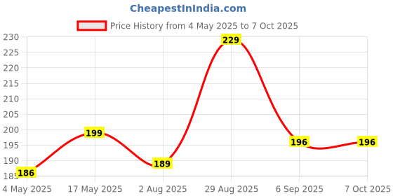 amazon.in Kuber Industries Stone Design Reversible Fridge/Drawer Mats|Water Proof PVC Material|Ranctangular Shape & Non Slip| Size 45 x 30 CM, Pack of 6 (White), Polyvinyl Chloride Price History Graph from 4 May 2025 to 7 Oct 2025