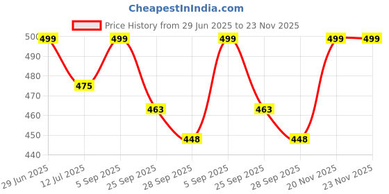 amazon.in Kuber Industries Storage Bag | Parachute Travel Duffle Bag | Foldable Underbed Storage Bag | Attachi Storage Bag For Clothes with Handle | Large | Brown kuber industries Price History Graph from 29 Jun 2025 to 23 Nov 2025