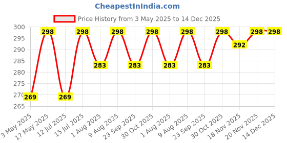 amazon.in Kuber Industries Storage Box|Toy Box Storage For Kids|Foldable Storage Box| Disney Cars Print (Red) Price History Graph from 3 May 2025 to 14 Dec 2025