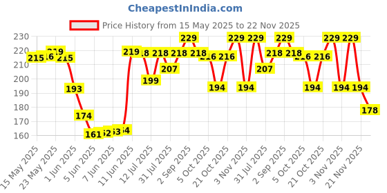 amazon.in Kuber Industries Storage Box|Toy Box Storage For Kids|Foldable Storage Box|Disney Mickey Print|Foldable & Space Saver|Black kuber industries Price History Graph from 15 May 2025 to 22 Nov 2025