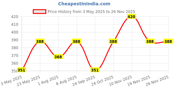 amazon.in Kuber Industries Stylish Hut Design Sewing Machine Cover (Red - KI3499, Standard (CSKSS419, Solid, Cotton) kuber industries Price History Graph from 3 May 2025 to 24 Nov 2025