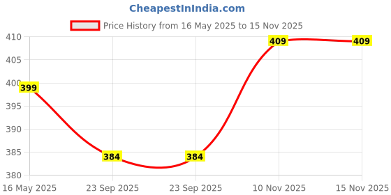 amazon.in Kuber Industries Sun Mesh Shade/Sunblock Shade Cloth|UV Resistant Net|Garden Sunlight Protector|Size 10 x 5 FT (Green) kuber industries Price History Graph from 16 May 2025 to 15 Nov 2025