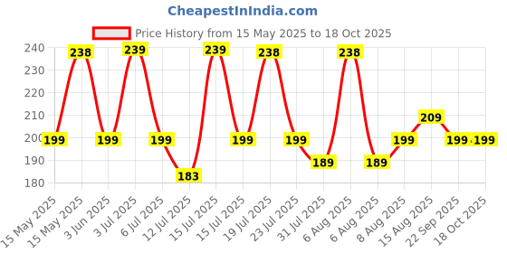 amazon.in Kuber Industries Sunglass Case|Goggles Organizer Box For Men, Women|Durable Shades Organizer (Pink) kuber industries Price History Graph from 15 May 2025 to 17 Oct 2025