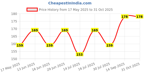 amazon.in Kuber Industries Super Soft, Fluffy, Absorbent Cotton Baby, Kids Bath, Face Towel Perfect for Daily Use, 19"x38" (Green) kuber industries Price History Graph from 17 May 2025 to 31 Oct 2025