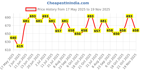 amazon.in Kuber Industries Synthetic Leather 5 Compartments Waterproof Office Bag For Men | Durable & Spacious Professional Sling & Hand Bag For Men’s Work & Travel | Brown kuber industries Price History Graph from 17 May 2025 to 18 Nov 2025