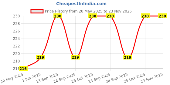 amazon.in Kuber Industries Table Cloth|Center Table Cover|Round Table Cover|Table Cover 4 Seater|Transparent 3D Design|Water Proof PVC Material| Price History Graph from 20 May 2025 to 22 Nov 2025