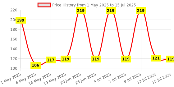 amazon.in Kuber Industries Table Dustbin|Plastic Swinging Lid Waste Storage Garbage Bin|Desktop Trash Can For Study Table, Office(Coffee) Price History Graph from 1 May 2025 to 15 Jul 2025