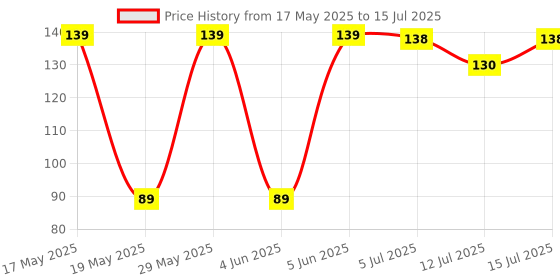 amazon.in Kuber Industries Table Dustbin|Plastic Swinging Lid Waste Storage Garbage Bin|Desktop Trash Can For Study Table, Office(Gray) kuber industries Price History Graph from 17 May 2025 to 15 Jul 2025