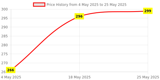 amazon.in Kuber Industries Table Runner | Dining Table Runner | Coffee Table Runner | Table Runner for Wedding | Table Runner for Family Dinners | Gola Table Runner Cloth | Golden Price History Graph from 4 May 2025 to 25 May 2025
