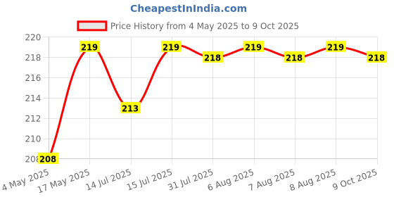 amazon.in Kuber Industries Table Top Desk Garbage Dustbin Trash for Office Home Work Place,2 LTR(Pink) kuber industries Price History Graph from 4 May 2025 to 9 Oct 2025
