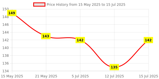 amazon.in Kuber Industries Teddy Table Dustbin | Plastic Swinging Lid Waste Storage Garbage Bin | Desktop Trash Can For Study Table, Office | Pink kuber industries Price History Graph from 15 May 2025 to 15 Jul 2025