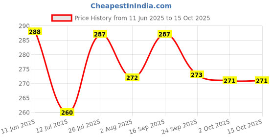 amazon.in Kuber Industries Thick PVC 6 Piece Refrigerator Drawer Mat Set - (Blue), Polyvinyl Chloride Price History Graph from 11 Jun 2025 to 15 Oct 2025