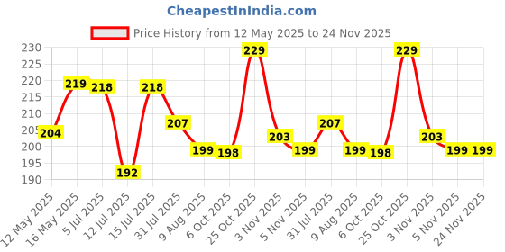 amazon.in Kuber Industries Tinted Print Multiuses Lightweight, Unbreakable Plastic Bathroom Mug 1.5 litre Pack of 2 (Beige & Black)-46KM0244 kuber industries Price History Graph from 12 May 2025 to 24 Nov 2025