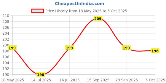 amazon.in Kuber Industries Tinted Print Multiuses Lightweight, Unbreakable Plastic Bathroom Mug 1.5 Litre Pack of 2 (Black)-46KM0236 kuber industries Price History Graph from 18 May 2025 to 3 Oct 2025