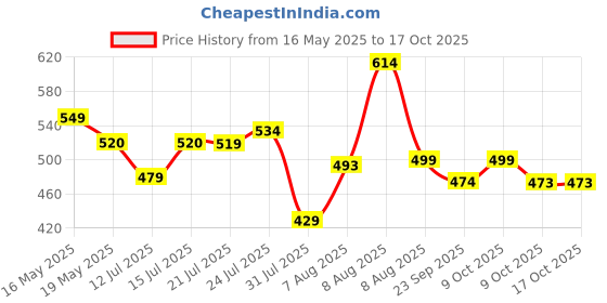 amazon.in Kuber Industries Tinted Print Plastic Bucket for Home/Kitchen/Office/with Handle, 24 Litre (Black)-46KM0344, Standard Pack of 2 Price History Graph from 16 May 2025 to 15 Oct 2025