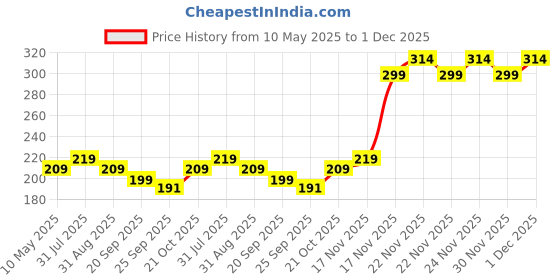 amazon.in kuber industries Toiletry Bag, Shaving Kit, Cosmetic Bag for Travel Accessories with 2 Zipper Compartments & Carrying Strip (Brown)| Convenient and Stylish Travel Organizer kuber industries Price History Graph from 10 May 2025 to 1 Dec 2025