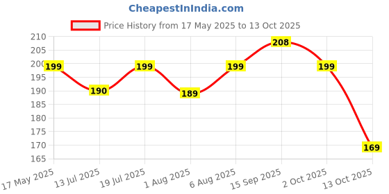 amazon.in Kuber Industries Toiletry Bag, Shaving Kit, Cosmetic Bag for Travel Accessories with 3 Zipper Compartments & Carrying Strip (Maroon)| Convenient and Stylish Travel Organizer kuber industries Price History Graph from 17 May 2025 to 13 Oct 2025