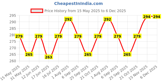 amazon.in Kuber Industries Toiletry Kit|PVC Bow Design U Shape Chain Makeup Pouch for Woman|Transparent Waterproof Cosmetic Organizor with 30 mm Handle (Peach) kuber industries Price History Graph from 15 May 2025 to 5 Dec 2025