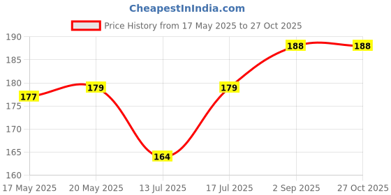 amazon.in Kuber Industries Top Microwave Cover With 4 Storage Pockets | Otg Oven Accessories for Durable & Dustroof Kitchen Decor | Lotus Cream & Brown kuber industries Price History Graph from 17 May 2025 to 27 Oct 2025