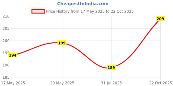 amazon.in Kuber Industries Transparent 4 Seater Centre Table Cover (White),Polyvinyl Chloride (PVC),Rectangular,Pack of 1 Price History Graph from 17 May 2025 to 22 Oct 2025